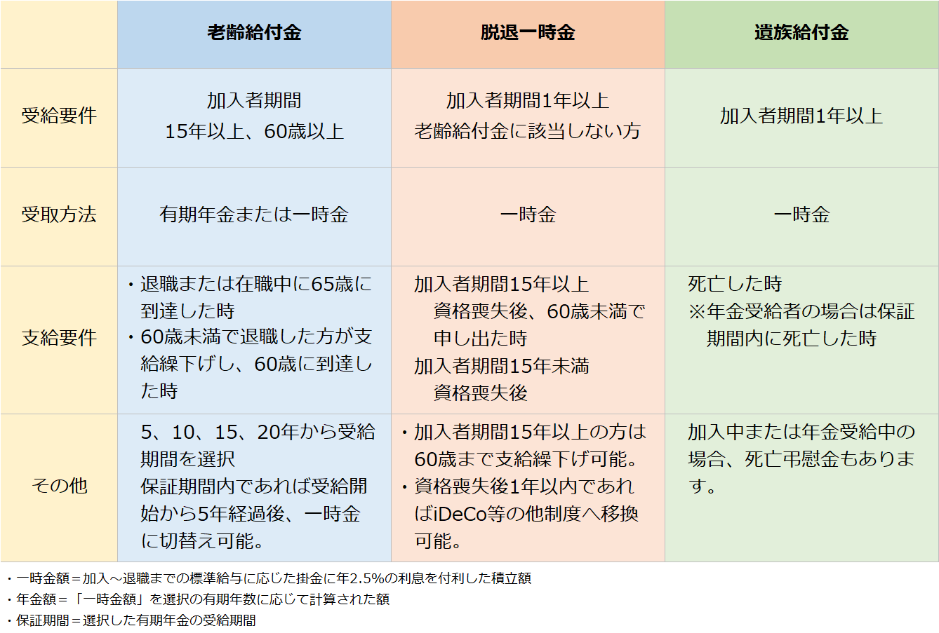 給付の種類